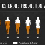 testosteronas