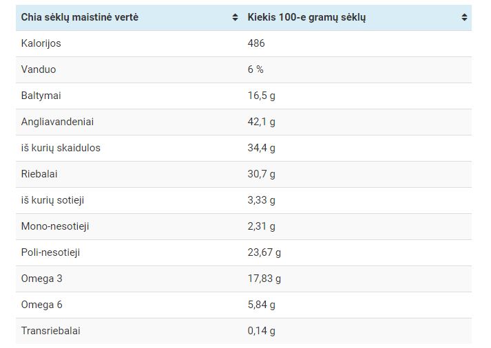 chia seklu maistine verte