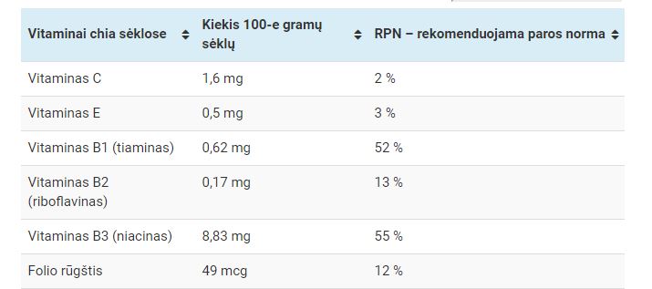 vitaminai chia seklose