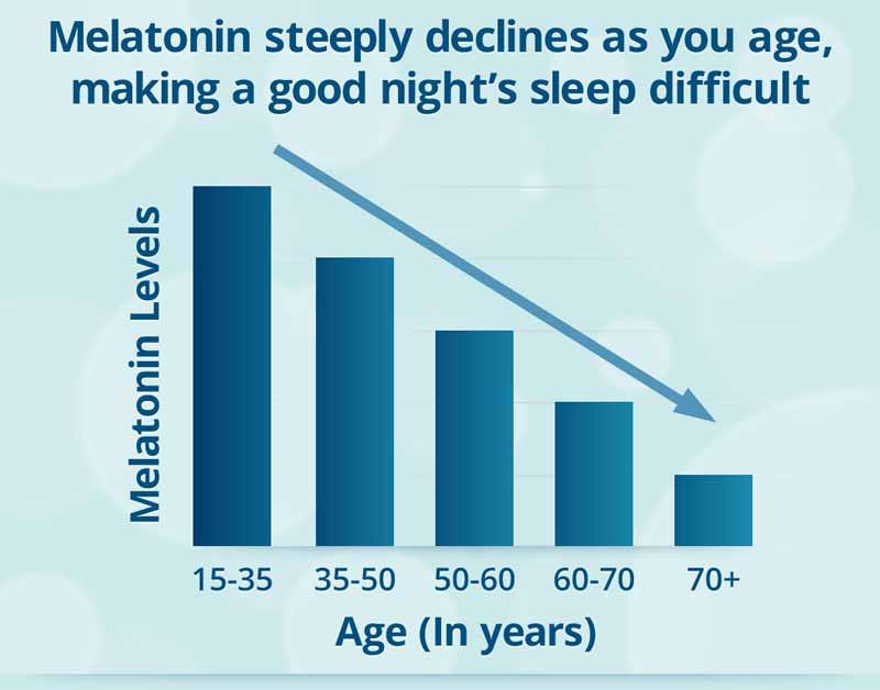 melatoninas senstant mazeja